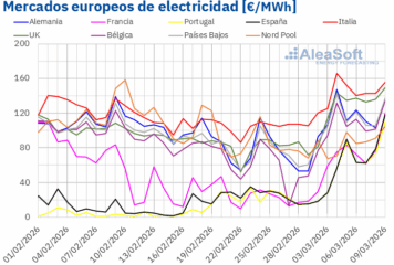 AleaSoft: los precios de mercados de energía europeos subieron en la primera semana tras el ataque a Irán