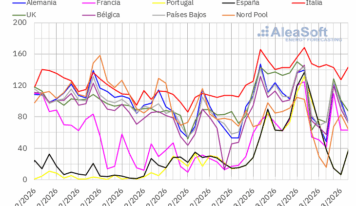 AleaSoft: suben los precios del gas y la producción renovable acentúa disparidad en los mercados europeos