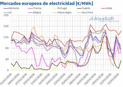 AleaSoft: suben los precios del gas y la producción renovable acentúa disparidad en los mercados europeos
