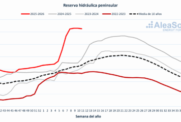 AleaSoft: cómo el ciclo hidrológico de España afecta los precios de la electricidad