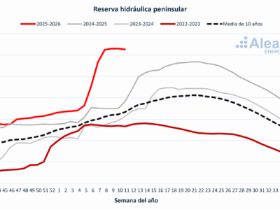 AleaSoft: cómo el ciclo hidrológico de España afecta los precios de la electricidad