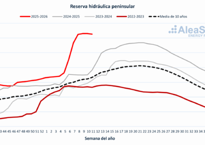 AleaSoft: cómo el ciclo hidrológico de España afecta los precios de la electricidad