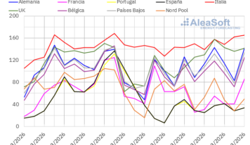 AleaSoft: renovables, demanda y CO2 contienen subidas de mercados europeos en un contexto de gas al alza