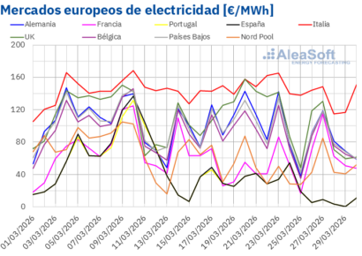 AleaSoft: los precios de mercados europeos bajan mientras la fotovoltaica marca récords en España e Italia