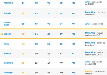 España se sitúa a la vanguardia de la IA en Europa
