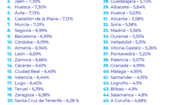 Siete capitales de provincia superan el 7% de rentabilidad del alquiler