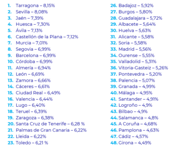 Siete capitales de provincia superan el 7% de rentabilidad del alquiler