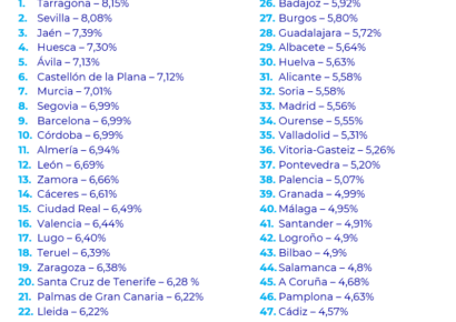 Siete capitales de provincia superan el 7% de rentabilidad del alquiler