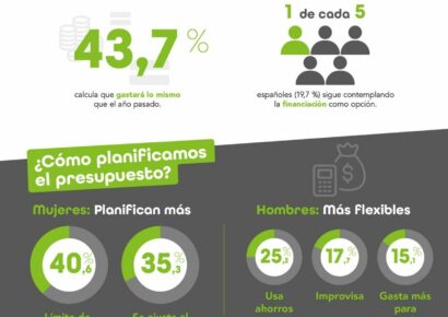 7 de cada 10 españoles viajará esta Semana Santa y casi la mitad recurrirá a sus ahorros para pagar sus escapadas, que costarán de media 598 €
