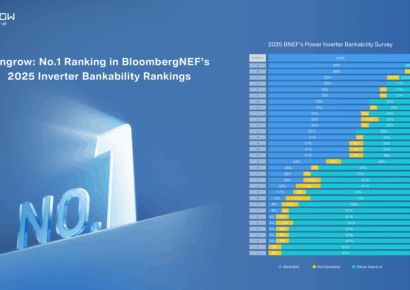 Sungrow vuelve a ocupar el primer puesto en la encuesta sobre bancabilidad de inversores de BloombergNEF de 2025