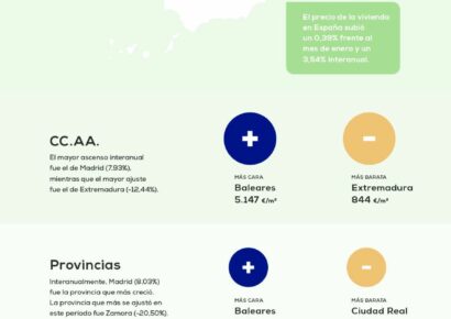 El precio de la vivienda sube un 3,54% frente al año pasado