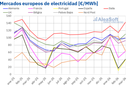 AleaSoft: precios de mercados europeos al alza en un trimestre marcado por el gas y la fortaleza renovable