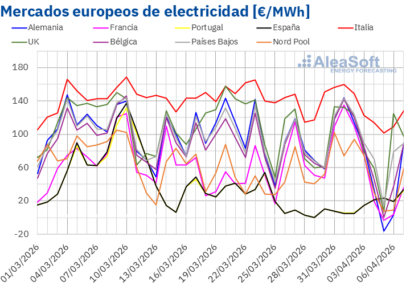 AleaSoft: los mercados eléctricos europeos registraron precios negativos y picos superiores a 100 €/MWh