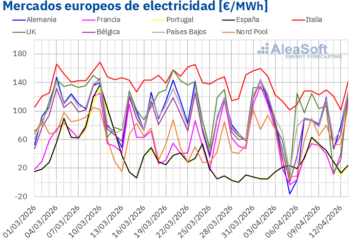 AleaSoft: récords de fotovoltaica en Alemania y Francia, con precios de mercados a la baja en Europa