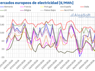 AleaSoft: récords de fotovoltaica en Alemania y Francia, con precios de mercados a la baja en Europa