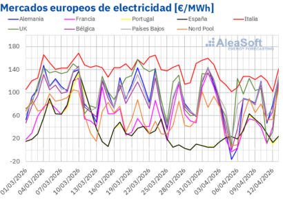 AleaSoft: récords de fotovoltaica en Alemania y Francia, con precios de mercados a la baja en Europa