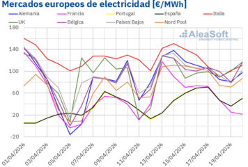 AleaSoft: aumentan los precios de los mercados europeos en una semana de nuevos máximos fotovoltaicos