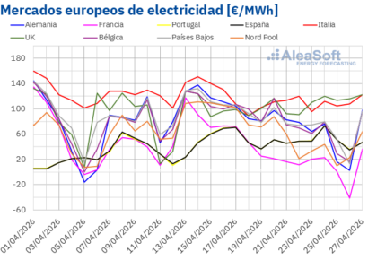 AleaSoft: los precios eléctricos europeos bajan en la cuarta semana con récords fotovoltaicos y alta eólica
