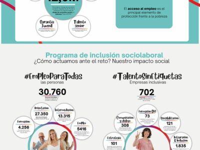 La Fundación Adecco impulsa la inclusión laboral de 27.350 personas en situación de vulnerabilidad en 2025, con el apoyo de 702 empresas y 21 organismos de la Administración Pública