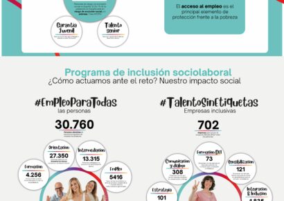 La Fundación Adecco impulsa la inclusión laboral de 27.350 personas en situación de vulnerabilidad en 2025, con el apoyo de 702 empresas y 21 organismos de la Administración Pública