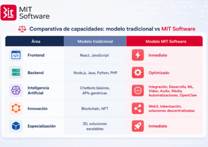 Talento Tech bajo demanda: MiT Software