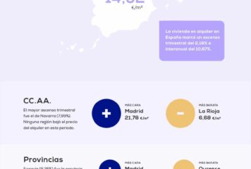 El precio medio del alquiler sube un 2,18 % en el primer trimestre