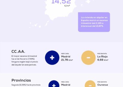 El precio medio del alquiler sube un 2,18 % en el primer trimestre