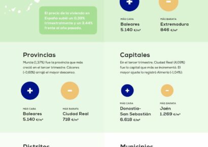 El precio de la vivienda sube un 0,39% en el primer trimestre