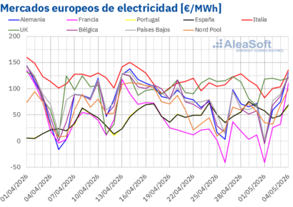 AleaSoft: mínimo histórico diario en Francia en una semana con subidas en los mercados eléctricos europeos