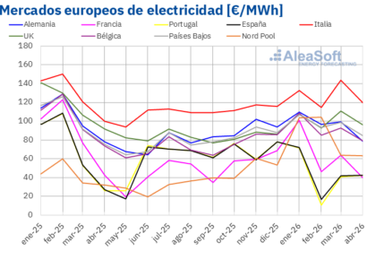 AleaSoft: bajada de precios de mercados europeos en abril, récords de FV y Brent en máximos desde 2022