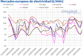 AleaSoft: la caída de la eólica impulsa los precios eléctricos europeos en la primera semana de mayo