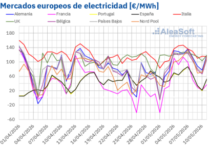 AleaSoft: la caída de la eólica impulsa los precios eléctricos europeos en la primera semana de mayo