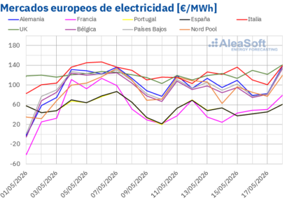 AleaSoft: precios de los mercados eléctricos europeos a la baja por la mayor producción renovable