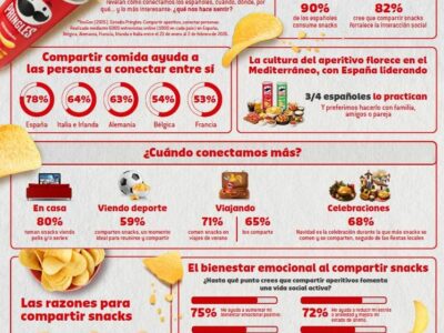 Según el ‘Estudio Pringles: Compartir aperitivo, conectar personas’: compartir comida, el gesto que mantiene conectados a los españoles