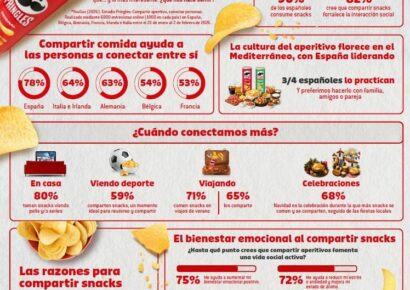 Según el ‘Estudio Pringles: Compartir aperitivo, conectar personas’: compartir comida, el gesto que mantiene conectados a los españoles