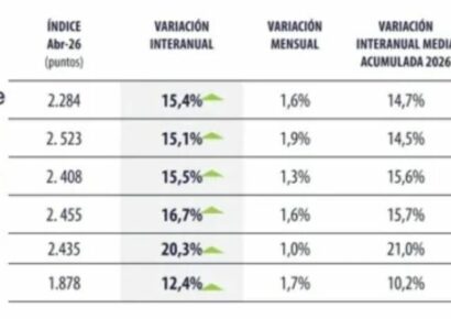 Las capitales lideran el aumento mensual del precio de la vivienda en abril