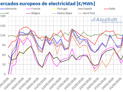 AleaSoft: récords históricos de producción fotovoltaica en Europa y precios de mercados a la baja