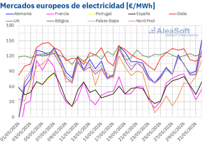 AleaSoft: récords históricos de producción fotovoltaica en Europa y precios de mercados a la baja