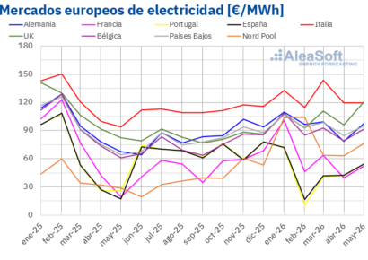 AleaSoft: las renovables marcan récords en Europa en mayo mientras suben los precios de mercados eléctricos