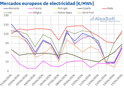 AleaSoft: más eólica y la caída del petróleo y el gas mantienen a la baja los mercados eléctricos europeos