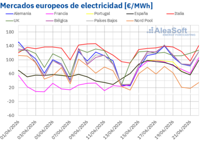 AleaSoft: verano inicia con ola de calor, más demanda y precios al alza en los mercados eléctricos europeos