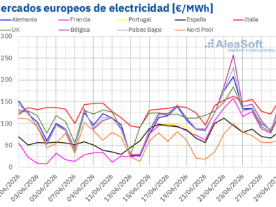 AleaSoft: la ola de calor impulsa la demanda y los precios de los mercados eléctricos europeos