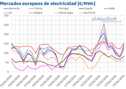 AleaSoft: la ola de calor impulsa la demanda y los precios de los mercados eléctricos europeos