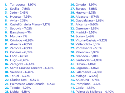 Tarragona, Sevilla y Jaén lideran el pódium de las capitales de provincia españolas más rentables