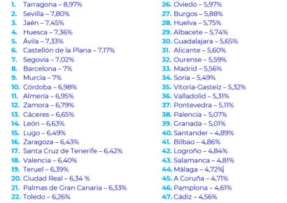 Tarragona, Sevilla y Jaén lideran el pódium de las capitales de provincia españolas más rentables
