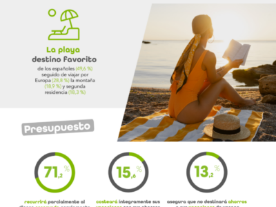 11 días, en la playa y con un gasto medio de 1.389 €: así serán las vacaciones estivales de los españoles en 2026