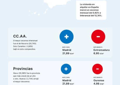 El precio medio del alquiler sube un 12,16% frente al año pasado