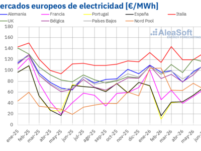 Aleasoft: la solar fotovoltaica batió récords en Europa en junio, mientras subían los precios