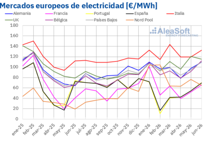 Aleasoft: la solar fotovoltaica batió récords en Europa en junio, mientras subían los precios
