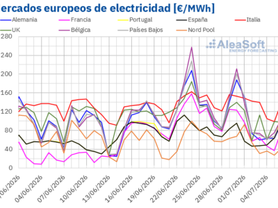 AleaSoft: la eólica frena los precios de los mercados eléctricos europeos tras la ola de calor en julio